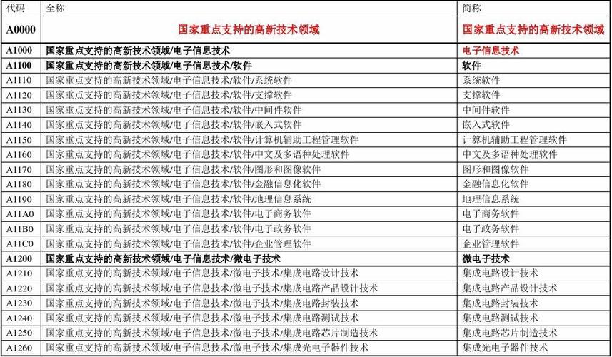 研发的项目类别指哪几类？研发项目领域-图1