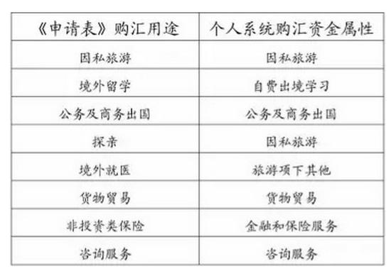 银行购汇用途怎么填？具体购汇项目-图3