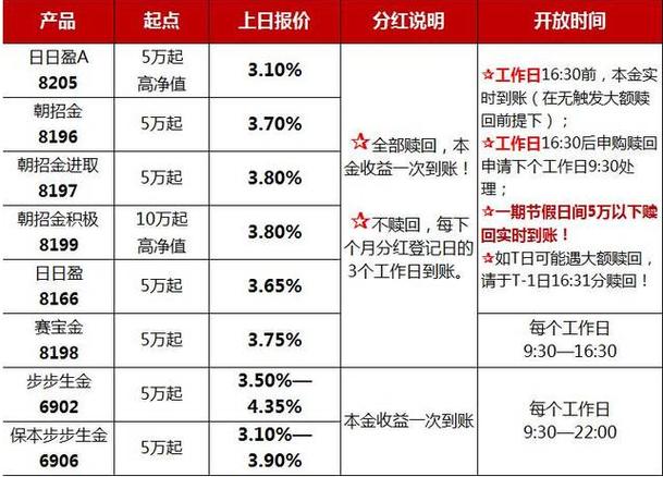 银行的理财产品复利的有哪些？快速理财项目-图2