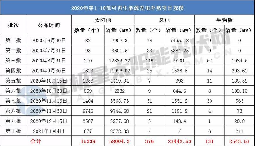 2021年光伏发电补贴多少？项目补助使用-图2