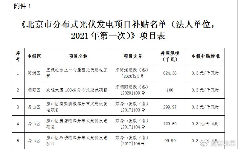 2021年光伏发电补贴多少？项目补助使用-图3