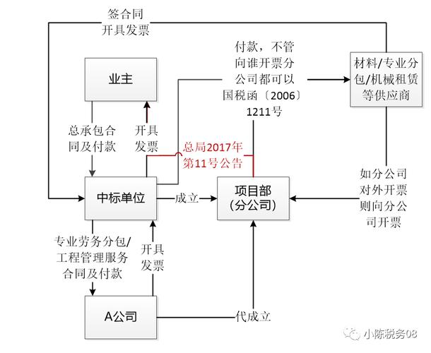 工程项目施工中发现中标人挂靠投标如何处理？项目公司过户-图2