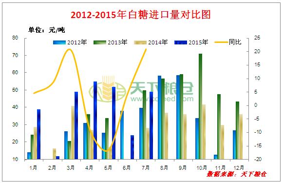 白糖的进口集中在几月？白糖进口项目-图1