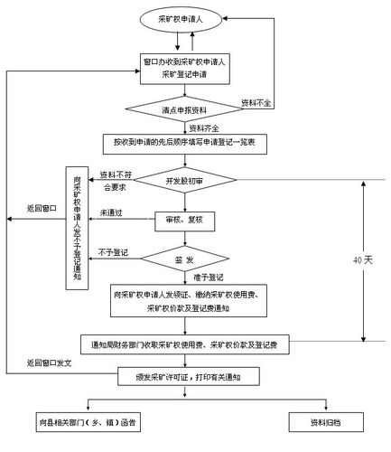 2021办理采矿证的流程？膨润土项目核准-图3