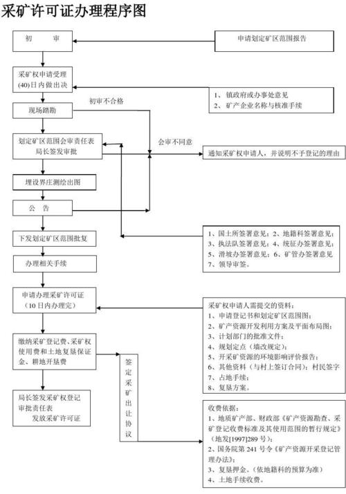 2021办理采矿证的流程？膨润土项目核准-图1