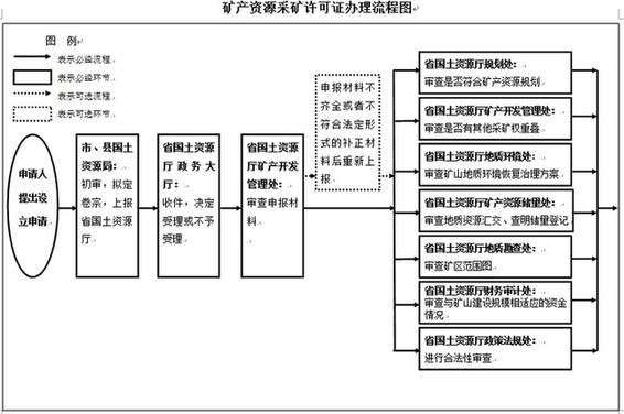 2021办理采矿证的流程？膨润土项目核准-图2