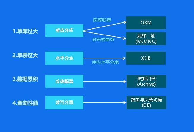 大数据集群的主要瓶颈是？项目瓶颈 报告-图2