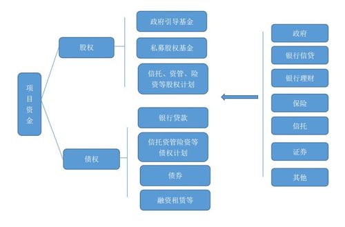 融资资金方怎么找？项目融资方-图3