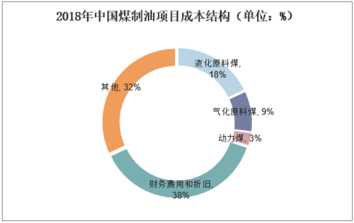 煤变油成本是多少？中国煤变油项目-图1