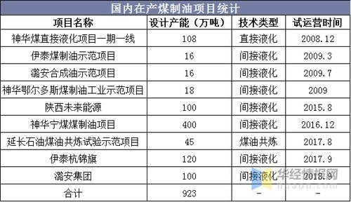 煤变油成本是多少？中国煤变油项目-图2