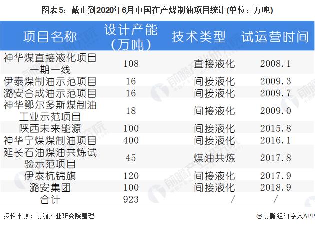 煤变油成本是多少？中国煤变油项目-图3