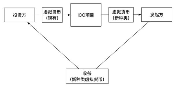 怎么制作ICO？ico项目流程-图1