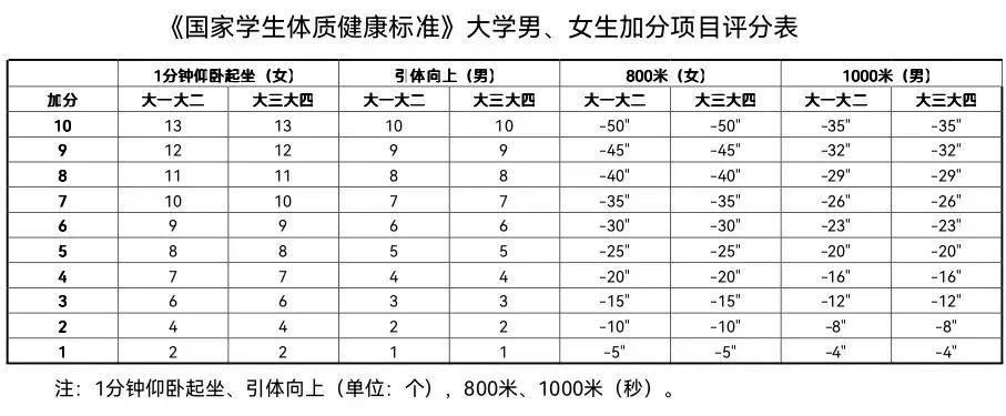 体测项目有一个没过怎么办？个别项目-图3