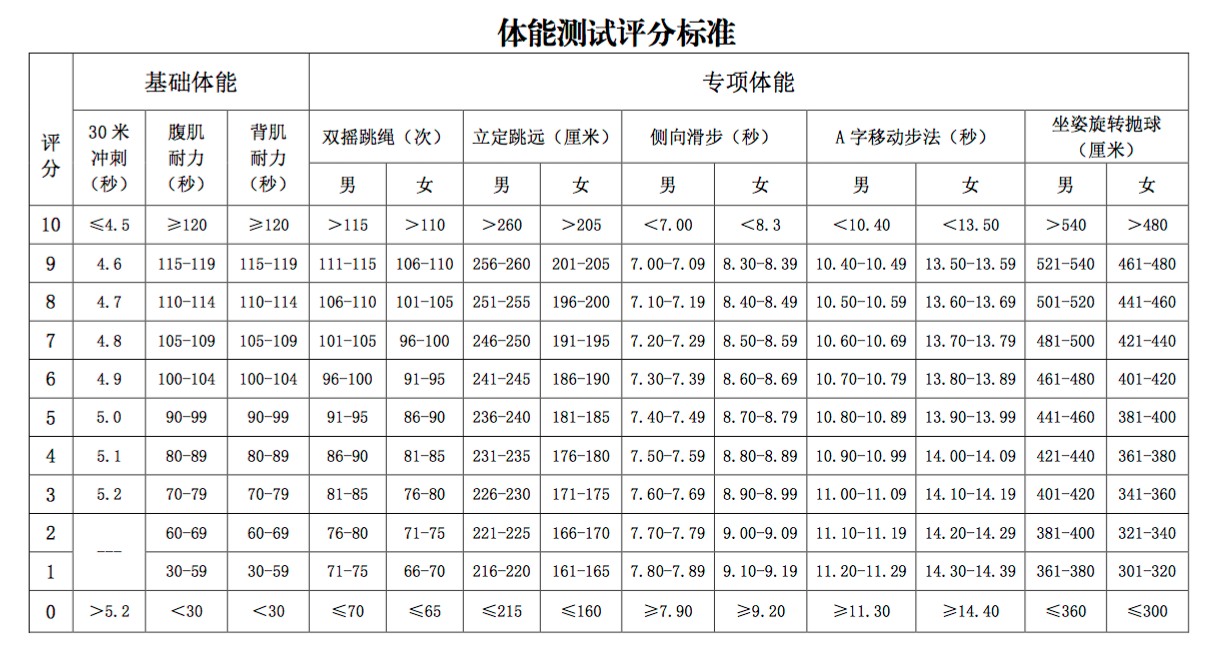 体测项目有一个没过怎么办？个别项目-图2