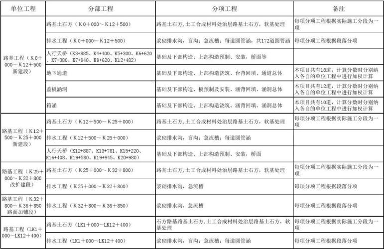 单位单项和分部分项有什么不同？项目单项子项-图3