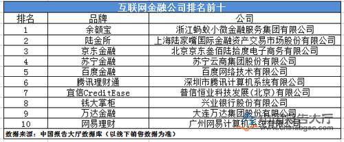 金融创业项目排行榜前十名？在线金融项目-图1