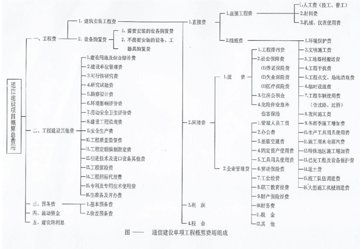 工程建设管理费用比例？项目概算比例-图3