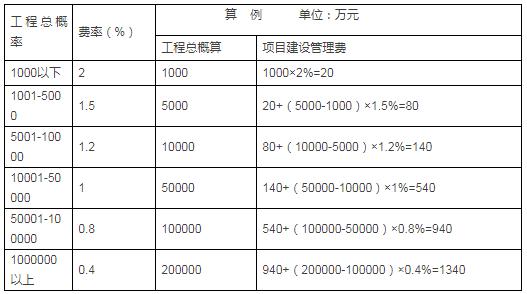 工程建设管理费用比例？项目概算比例-图1