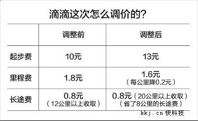 北京滴滴降价了吗？北京降价项目-图1