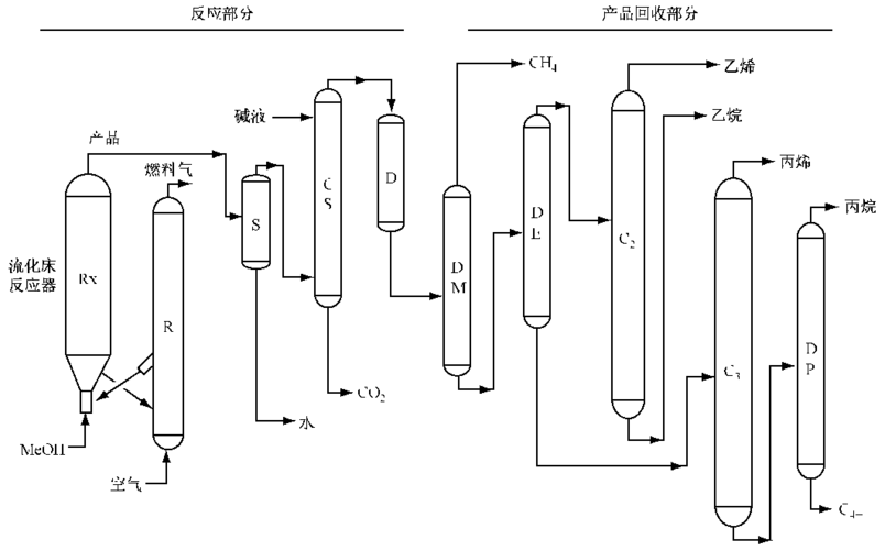 甲醇制烯烃技术的甲醇制烯烃技术（MTO/MTP）？美国mto项目-图2