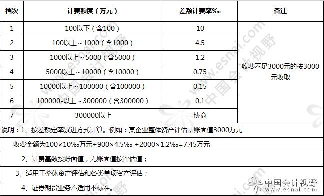 法院评估收费标准？项目评估明细-图3