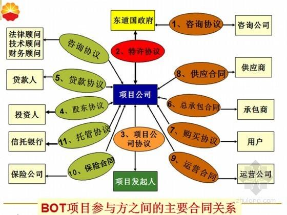 BOT模式的国际工程有哪些？bot项目类别-图2