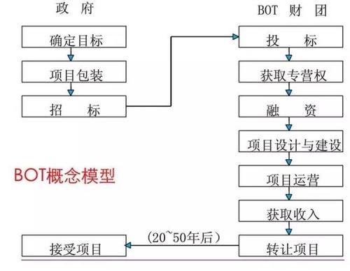 BOT模式的国际工程有哪些？bot项目类别-图3