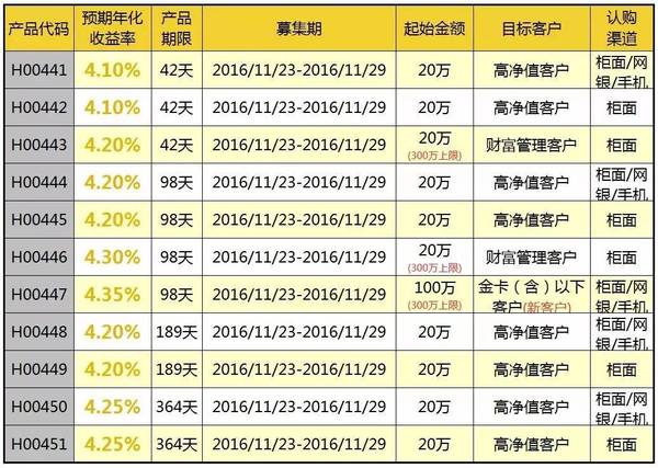 50万长期理财年化10%左右的理财产品有哪些？10%投资项目-图3