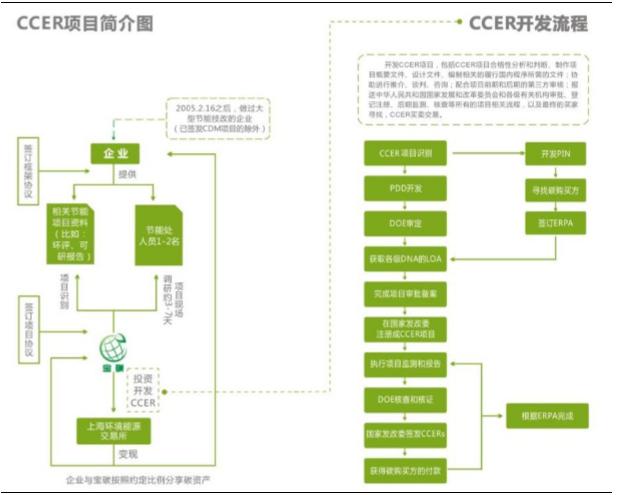 cdm项目和ccer项目的区别？cdm项目流程-图1