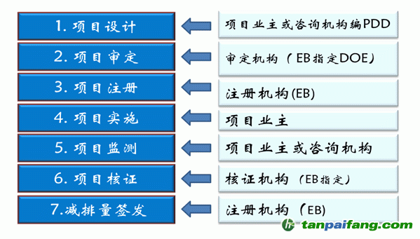 cdm项目和ccer项目的区别？cdm项目流程-图2