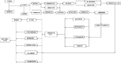 施工前应办理哪些手续？施工项目手续-图1