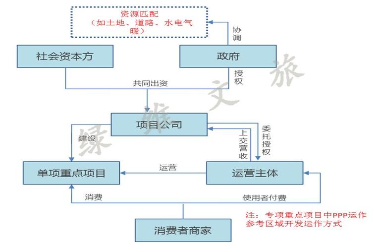 投资建设运营是什么模式？开发项目模式-图1