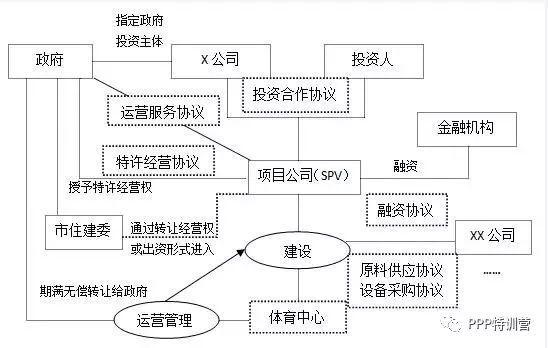 投资建设运营是什么模式？开发项目模式-图3