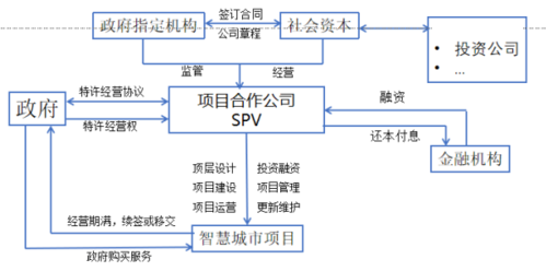 投资建设运营是什么模式？开发项目模式-图2