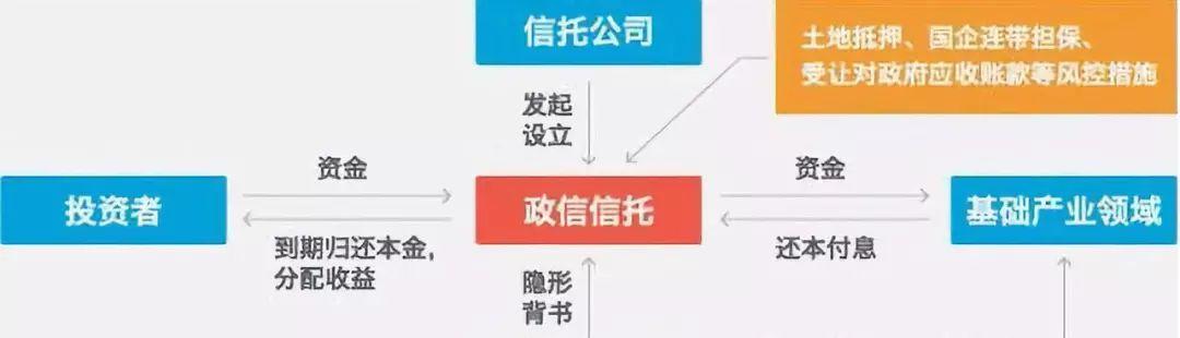 信托有几类产品？信托产品项目-图2