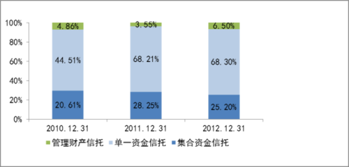 信托有几类产品？信托产品项目-图3