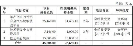 资本项目指的是什么？借款用于项目-图3