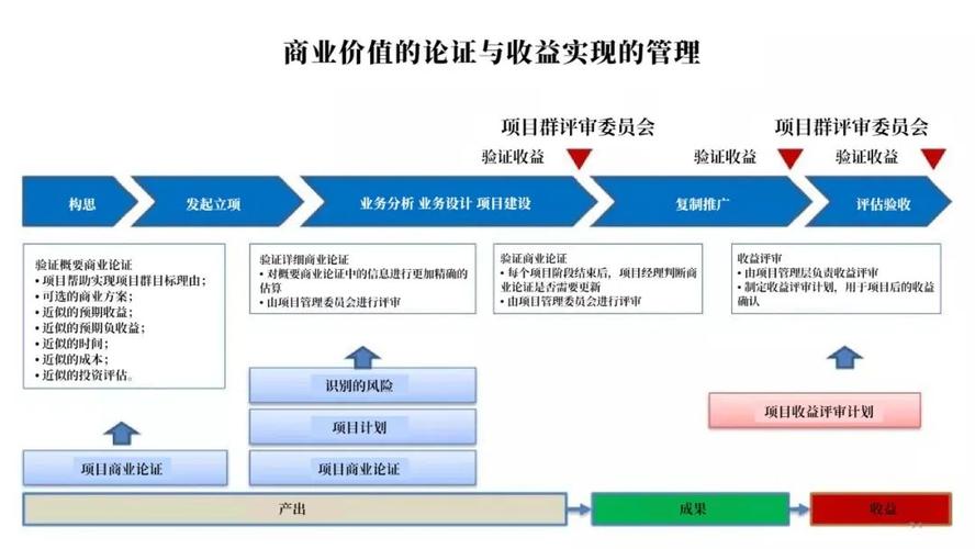 项目的商业价值主要有哪些？项目价值解析-图2