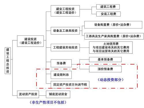 非生产性建设项目的工程总造价就是建设项目什么的总和？项目生产投资-图3