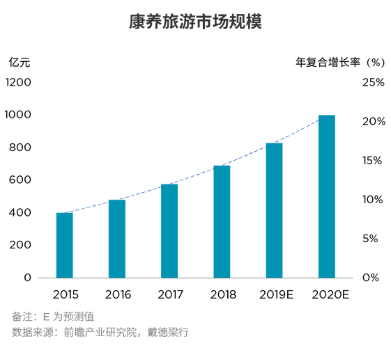 2020年全国康养地产排名？佰仁-项目-图3