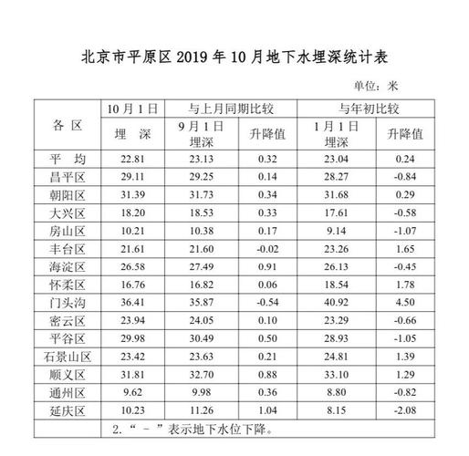 石家庄的地下水位是多少？满城项目热电-图2