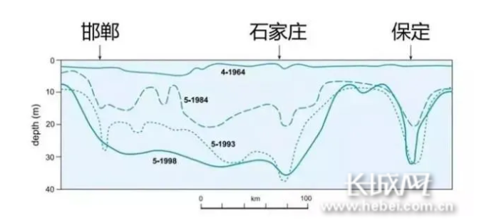 石家庄的地下水位是多少？满城项目热电-图1