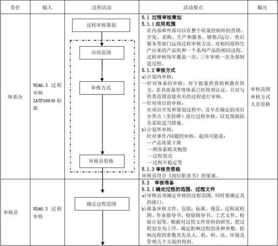 16949质量管理体系审核有哪几个阶段及主要活动？项目审核阶段-图2