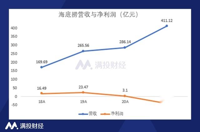 海底捞卖给谁了？餐饮收购项目-图3