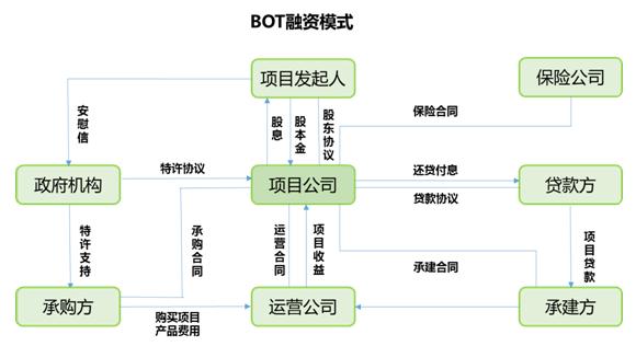 BOT模式的参与者有哪些呢？bot 项目 财产-图2