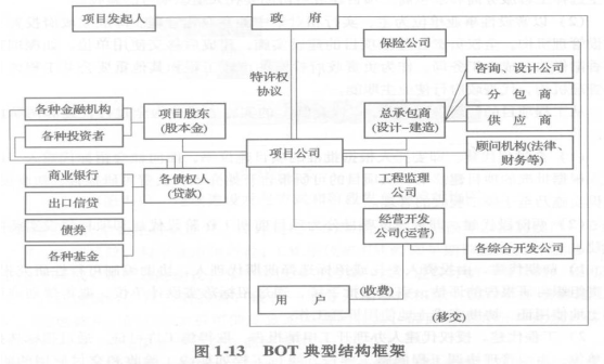 BOT模式的参与者有哪些呢？bot 项目 财产-图3