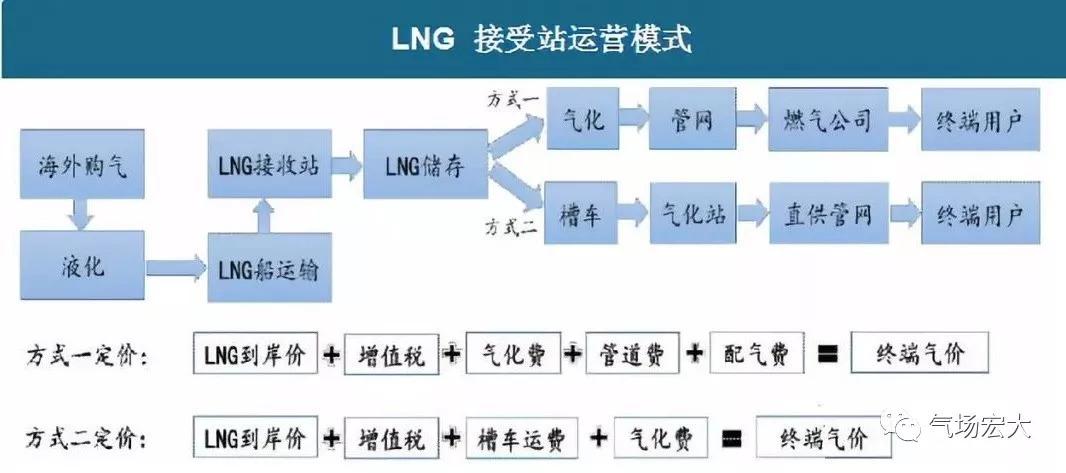 lng公路运输前景？lng物流项目-图2