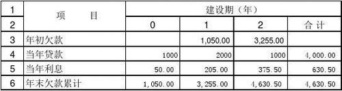 工程收益率怎么算法？项目利率算法-图1