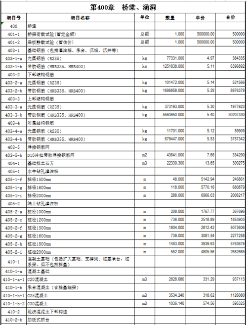 同望公路报表如何显示工程量及单价？公路 项目报表-图1