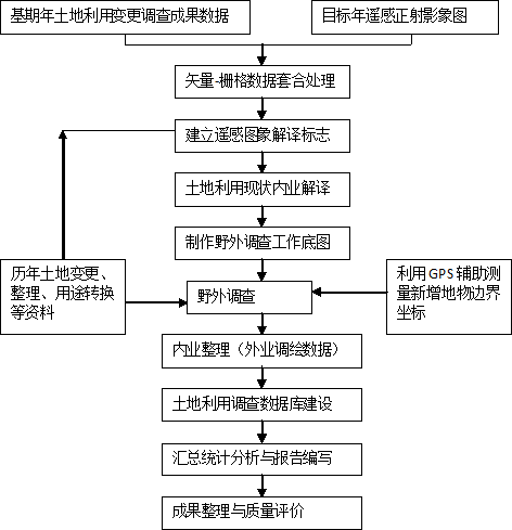 土地调查评估服务包括哪些？调研项目介绍-图1